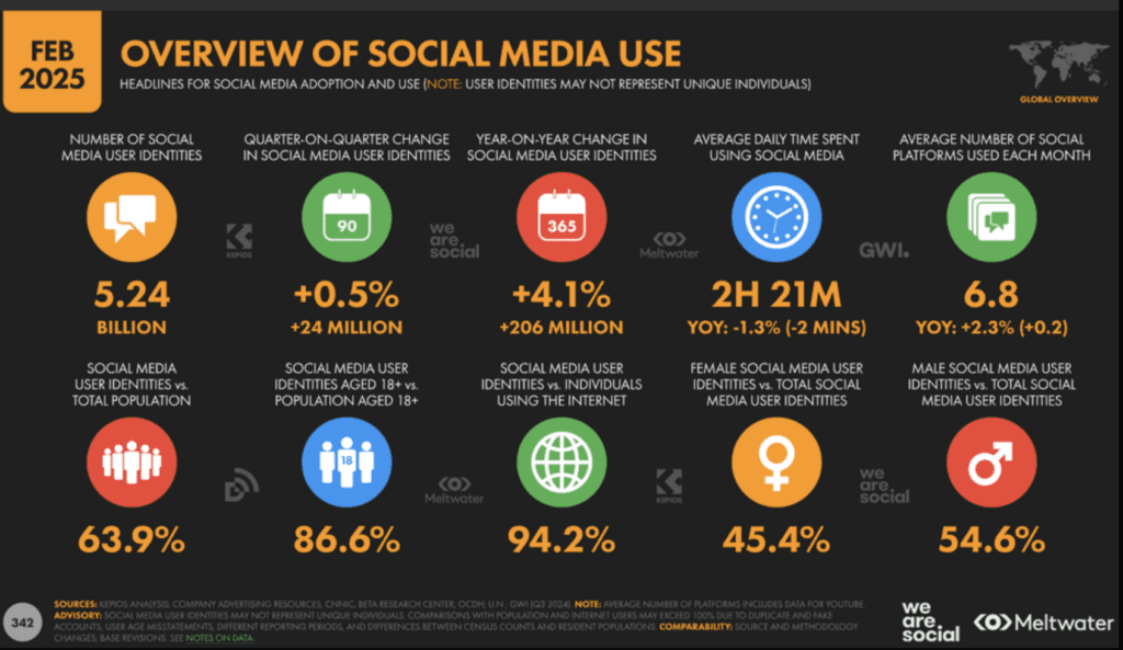 Social media use chart 2025