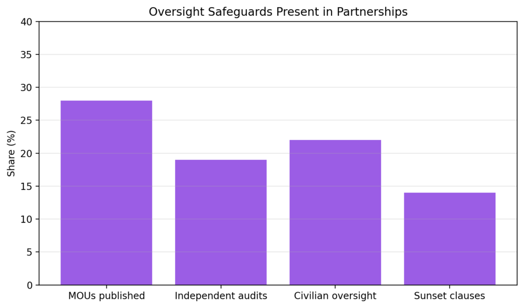 NGOP chart4 oversight