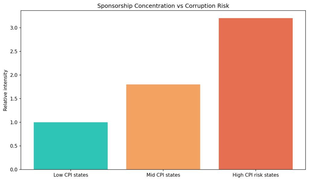 SS chart3 cpi vs sponsorship