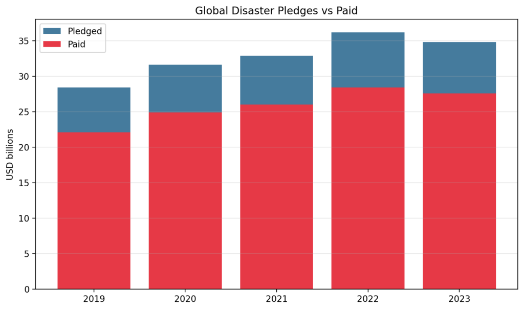 disaster phil chart1 global gap