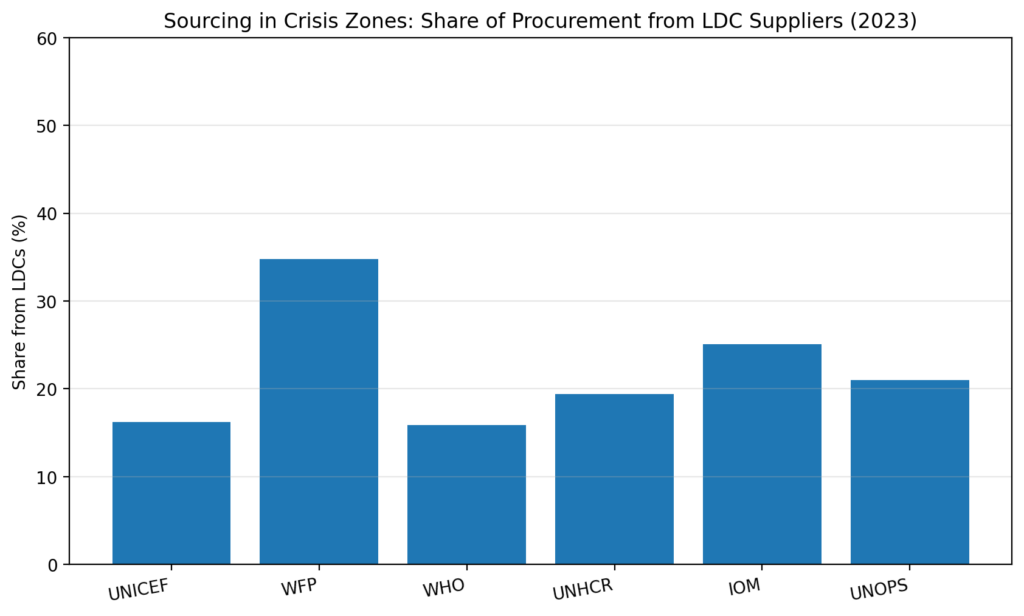 human proc chart2 ldc share by org