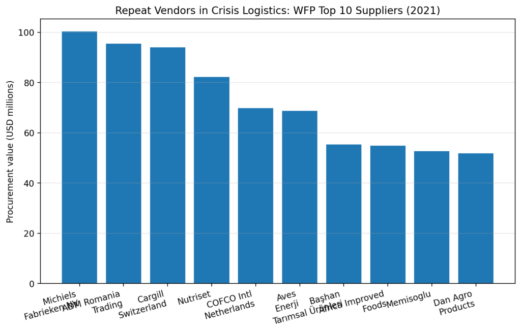 human proc chart6 wfp top suppliers 2021