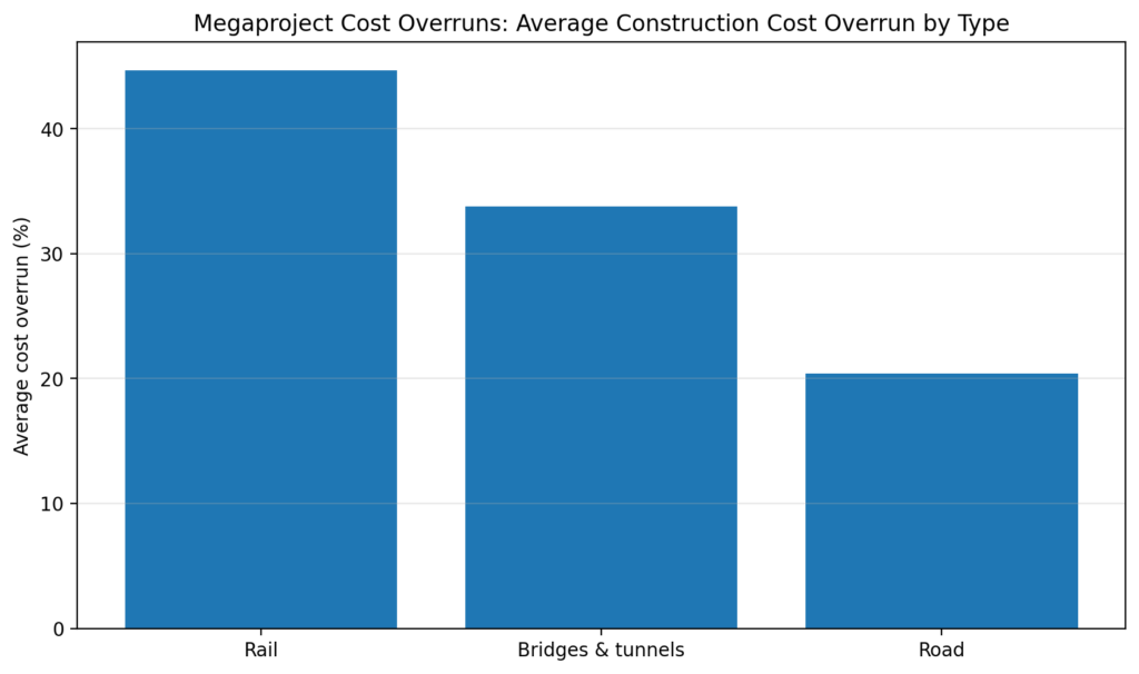mega overruns chart1 avg by type