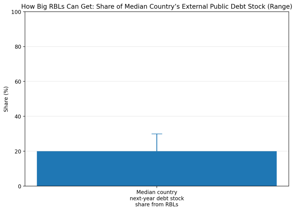 rbl chart2 debt stock range