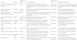 Digital Silk Road Corruption Data Table